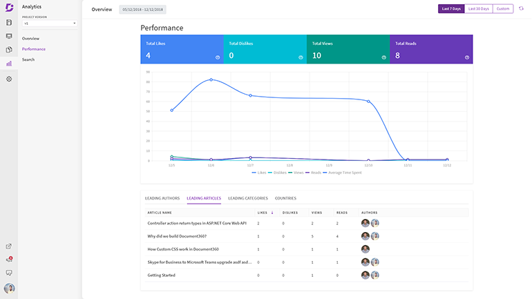 Document360 Performance Analytics