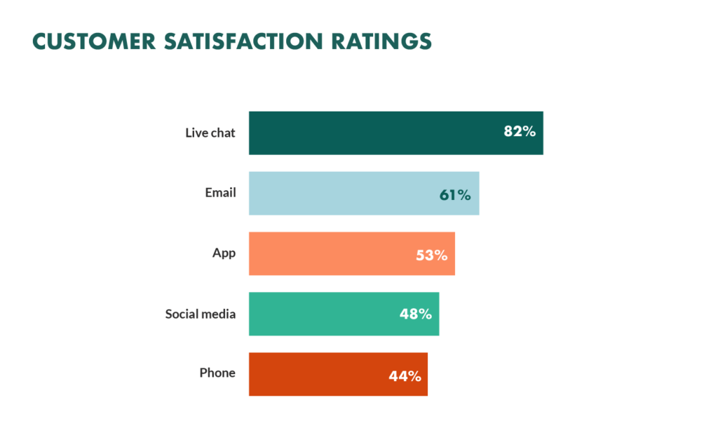 live chat assistance customer satisfaction rating