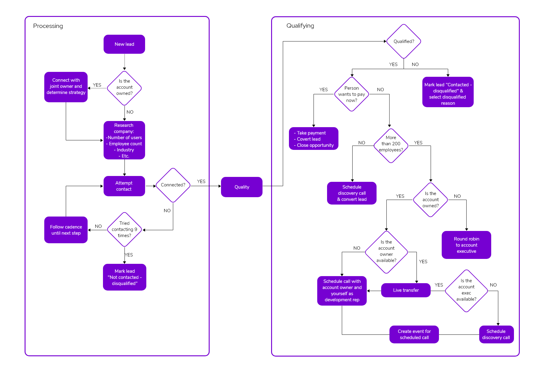 Process breakdown flow chart SOP format