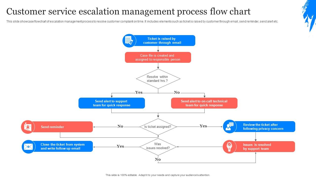 customer_service_escalation_management
