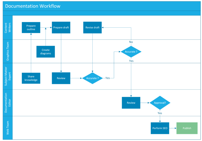 How to Create Document and Workflow for Business Process