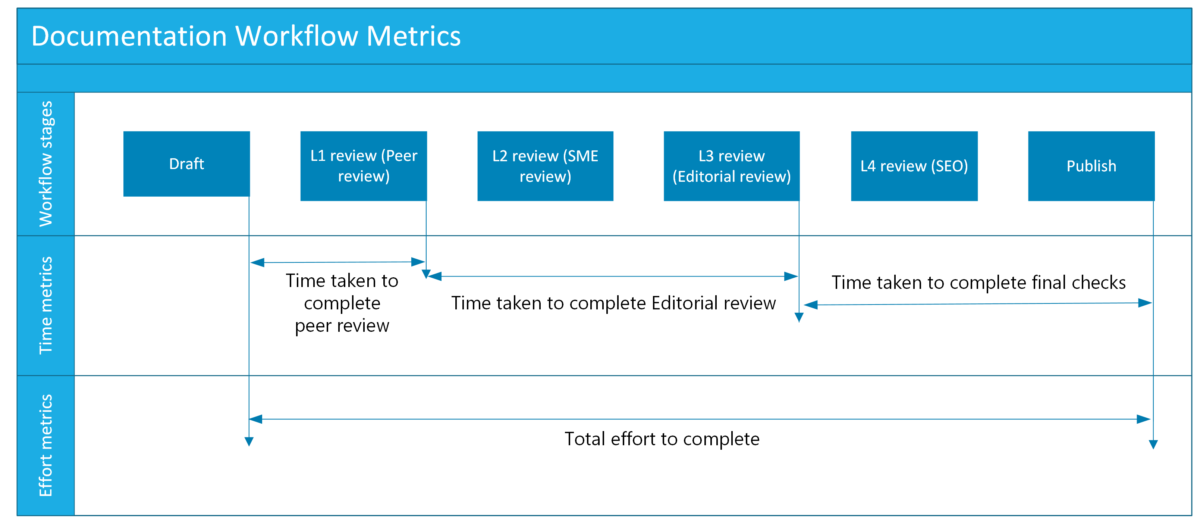 Documentation workflow metrics