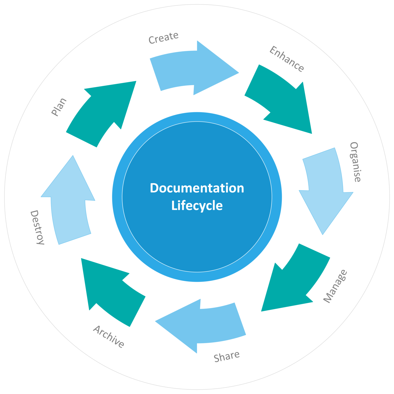 How to Create Document and Workflow for Business Process