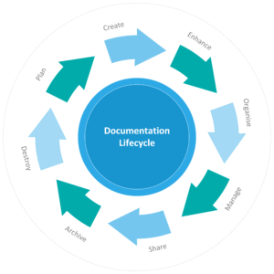 Documentation Lifecycle