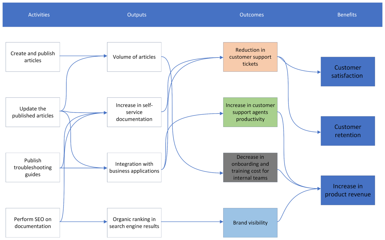 How to create a good documentation strategy