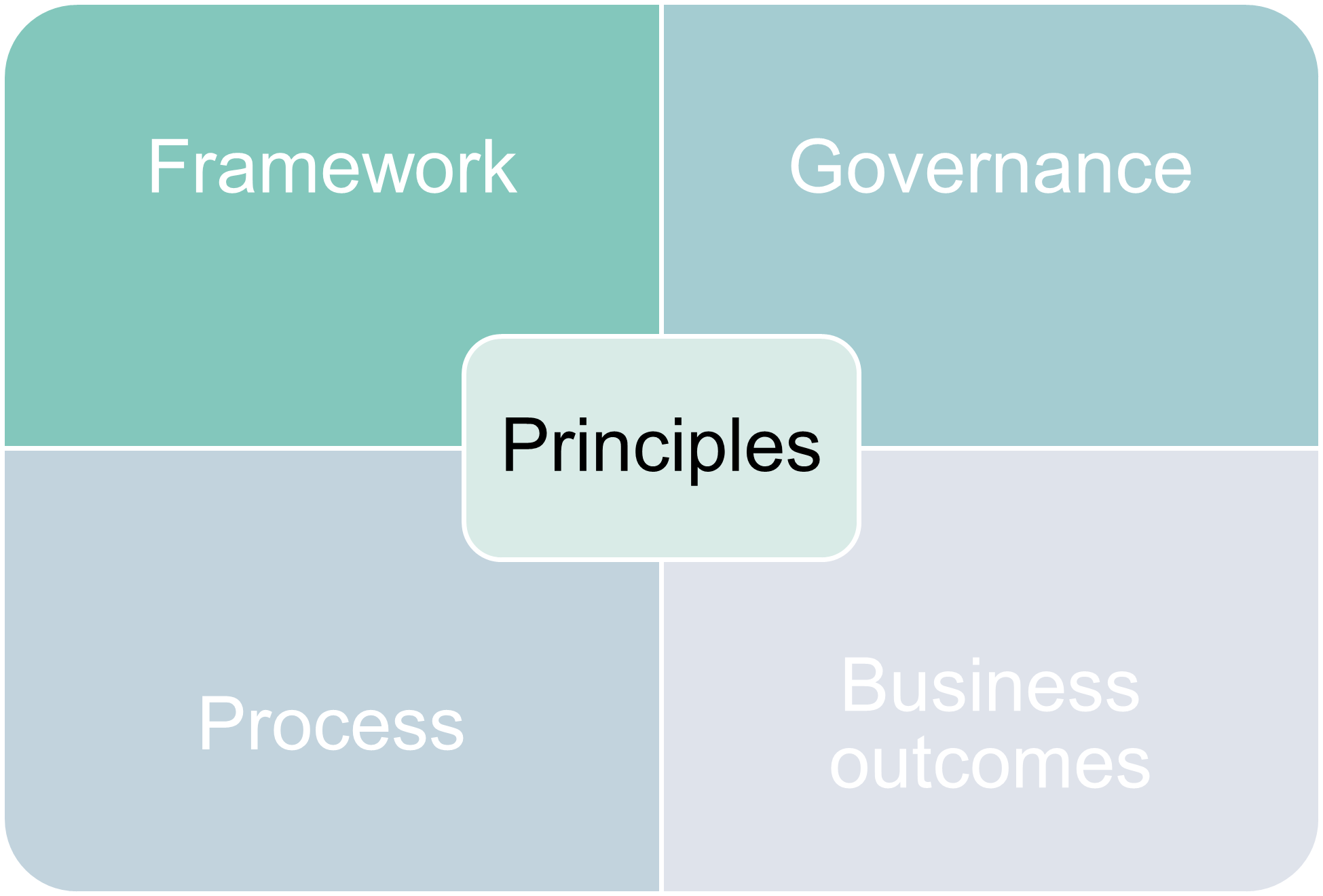 Documentation Strategy Principles