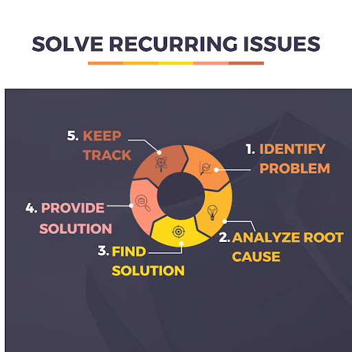 Solve Recurring Issues