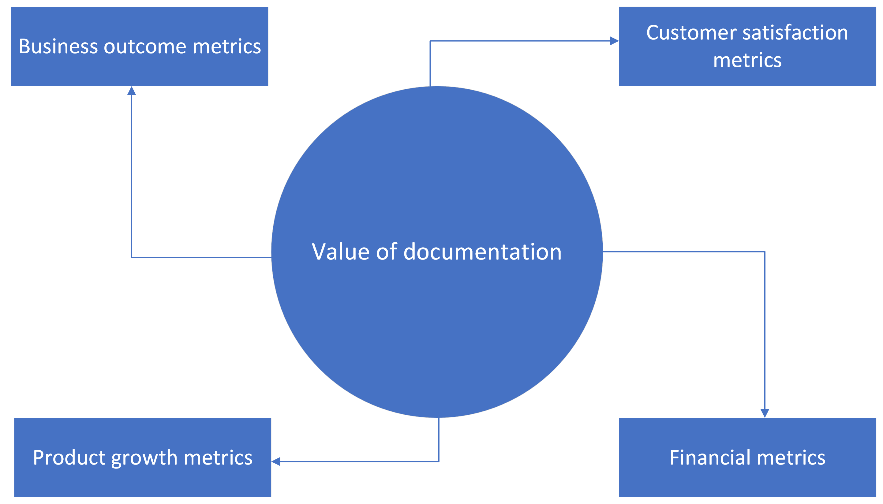 Documentation value metrics