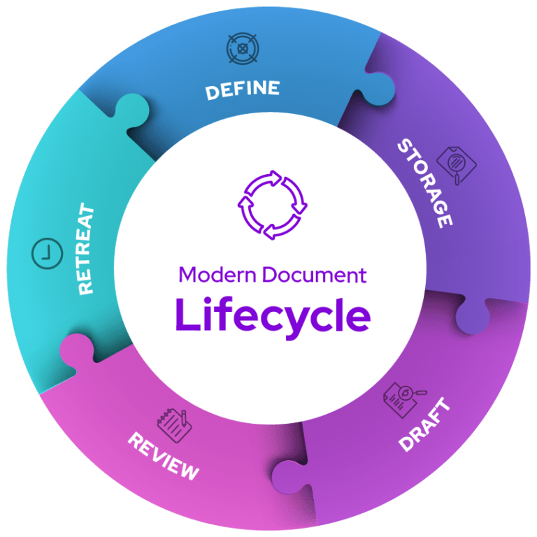 Document Lifecycle: Ensuring Your Documentation Efficiency