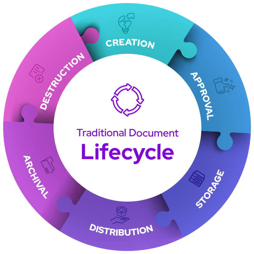 Traditional Document Lifecycle