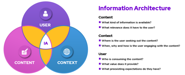 5 Tips to Create Information Architecture for Technical Writing