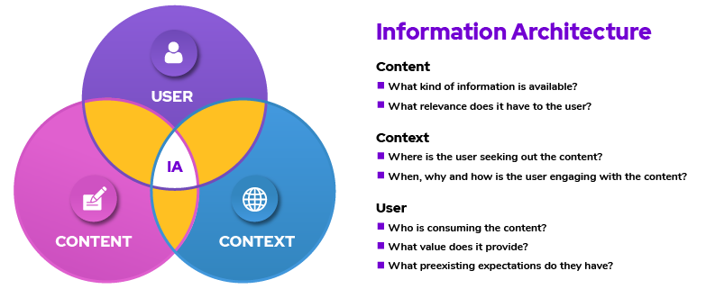 Information architecture amalgamation