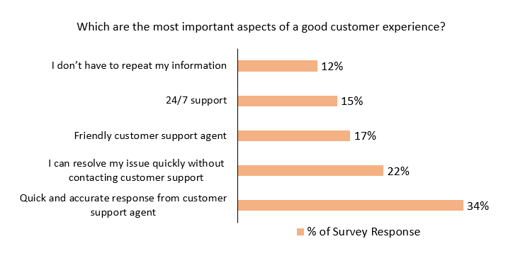 important aspects of good customer service