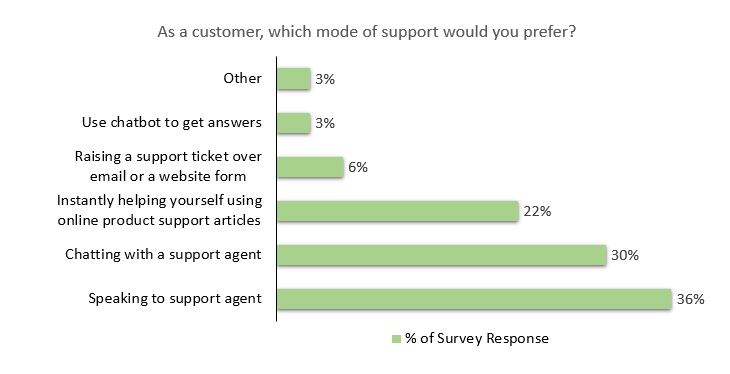 which mode of customer support preference