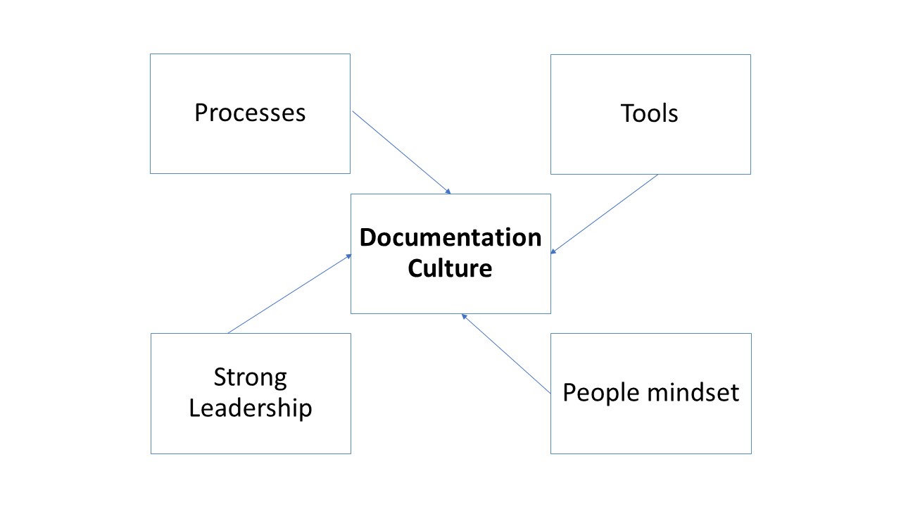 Documentation Culture - 4 pillars