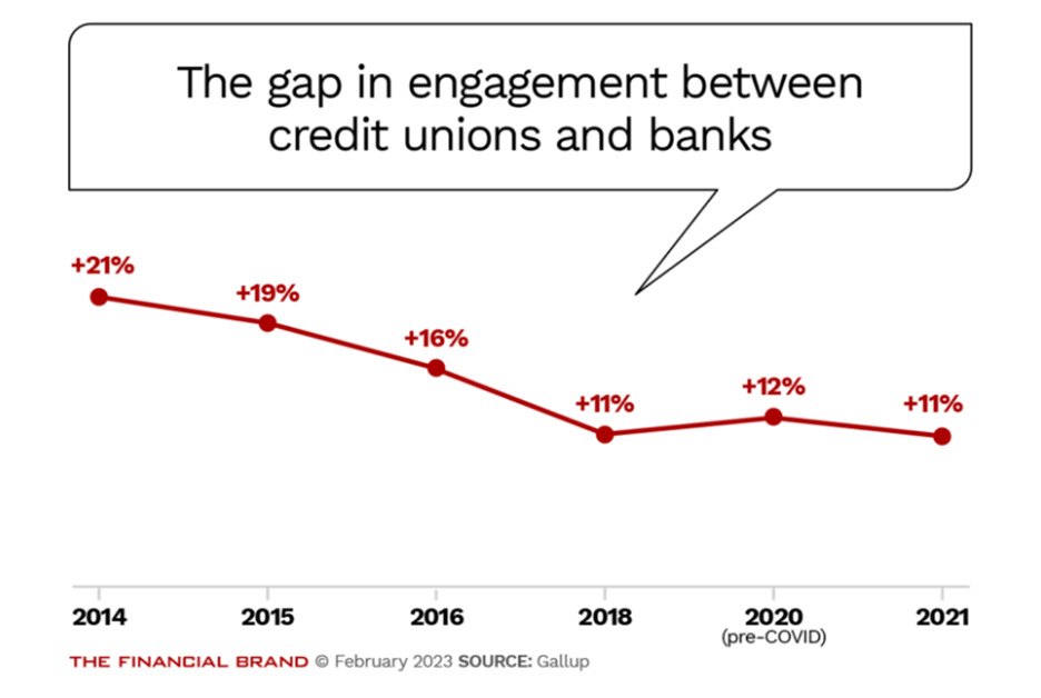 Customer engagement in credit union