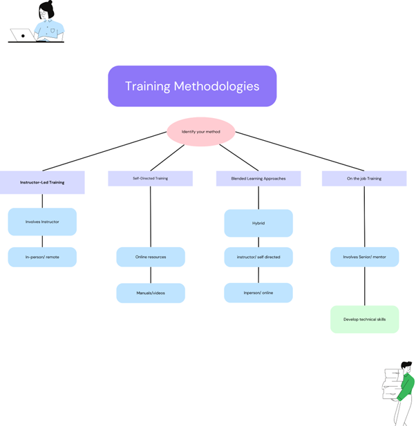 Employee training methodologies