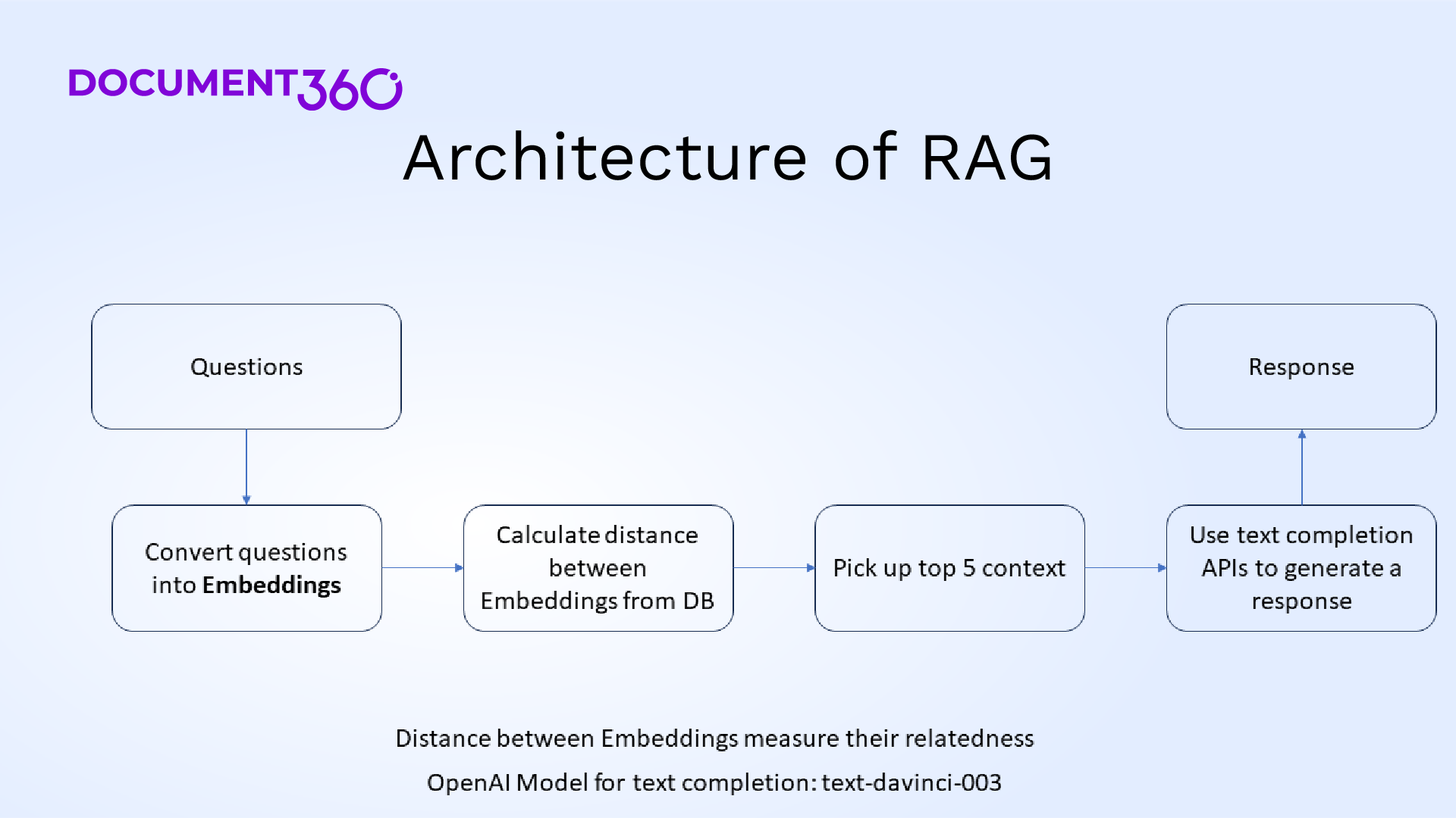 Architecture of RAG 1