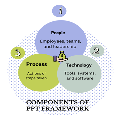 Components of PPT Framework