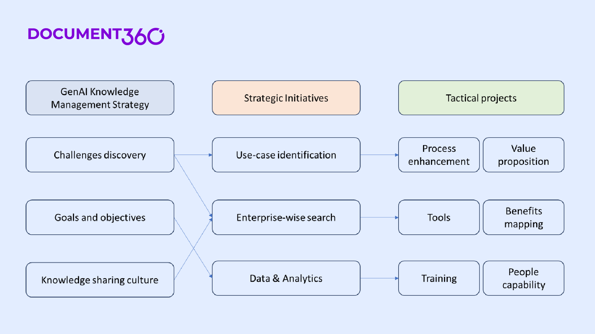 Data and insights