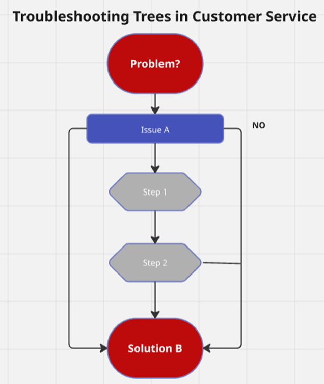 Effective Troubleshooting Tree