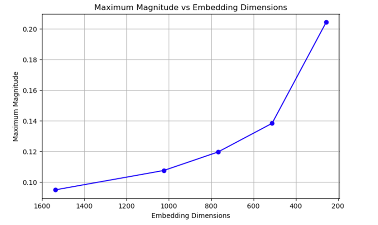 embedding dimensions