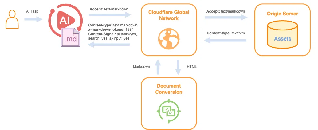 High-level architecture diagram of Cloudflare solution