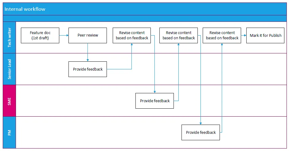 Swimlane diagram illustrating workflow steps