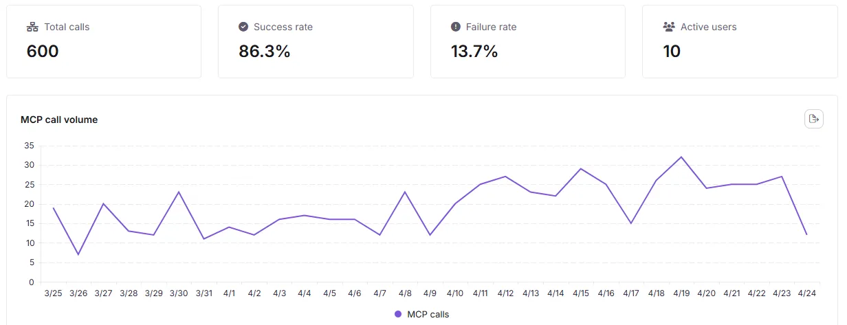 Measuring real value metrics for MCP server