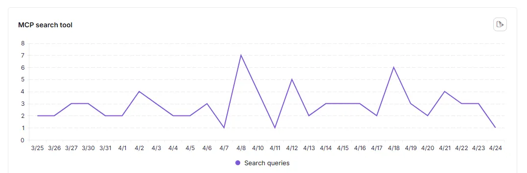 MCP server analytics for content strategy