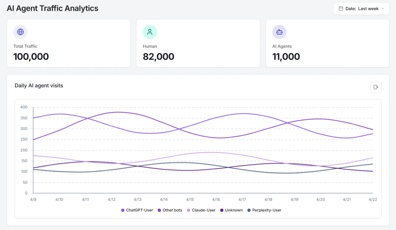 AI agent traffic tracking and failures