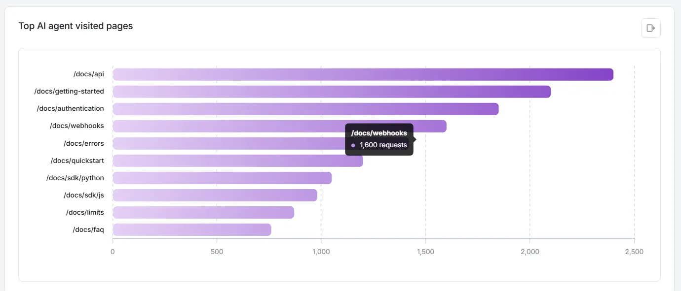 Top visited pages by AI agent chart
