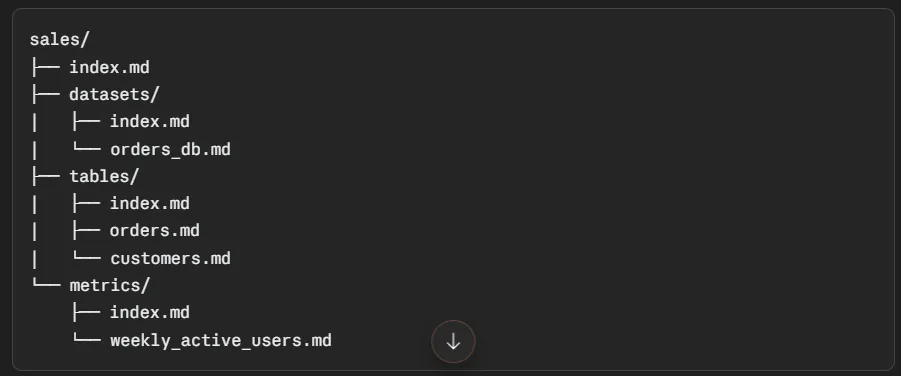 example okf bundle sales domain