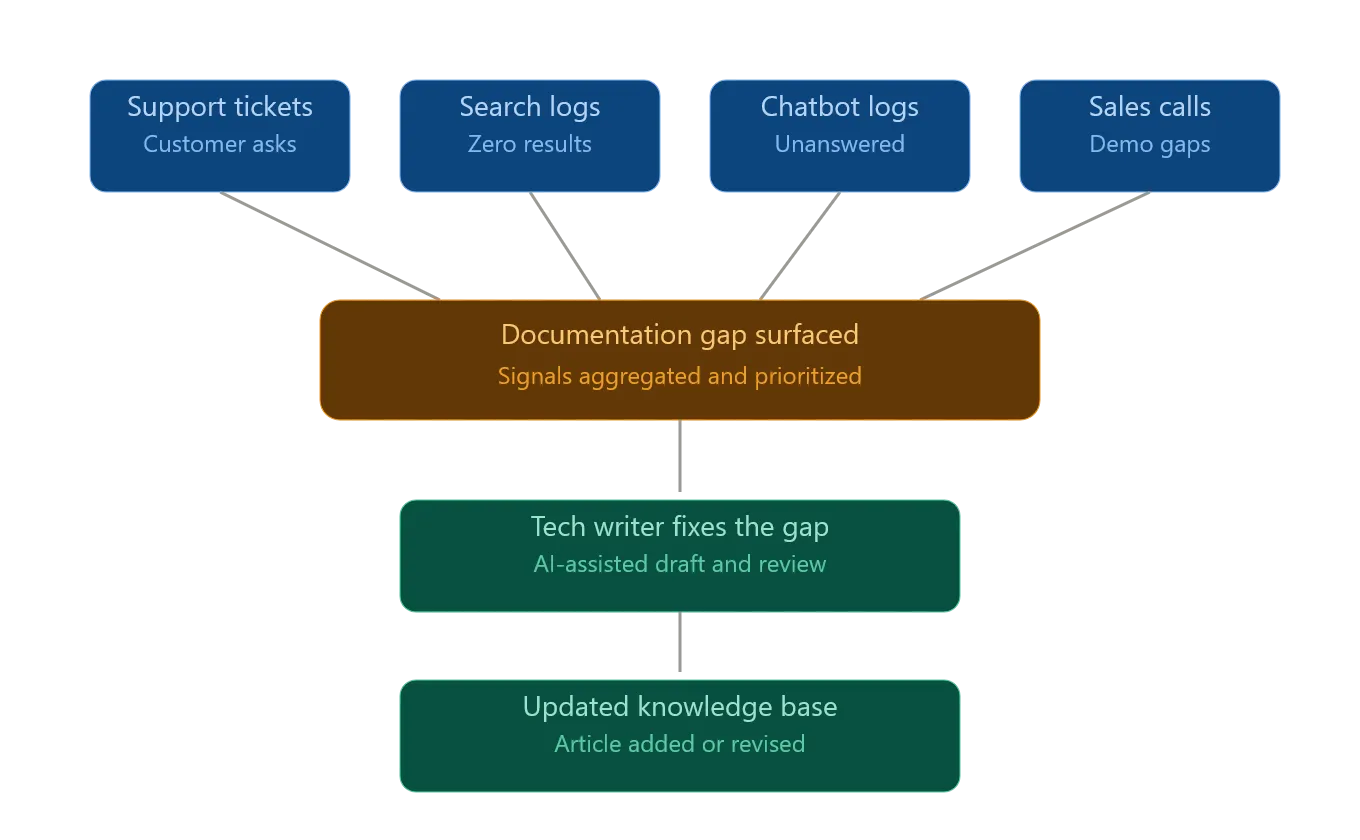 Flowchart illustrating documentation signal channels