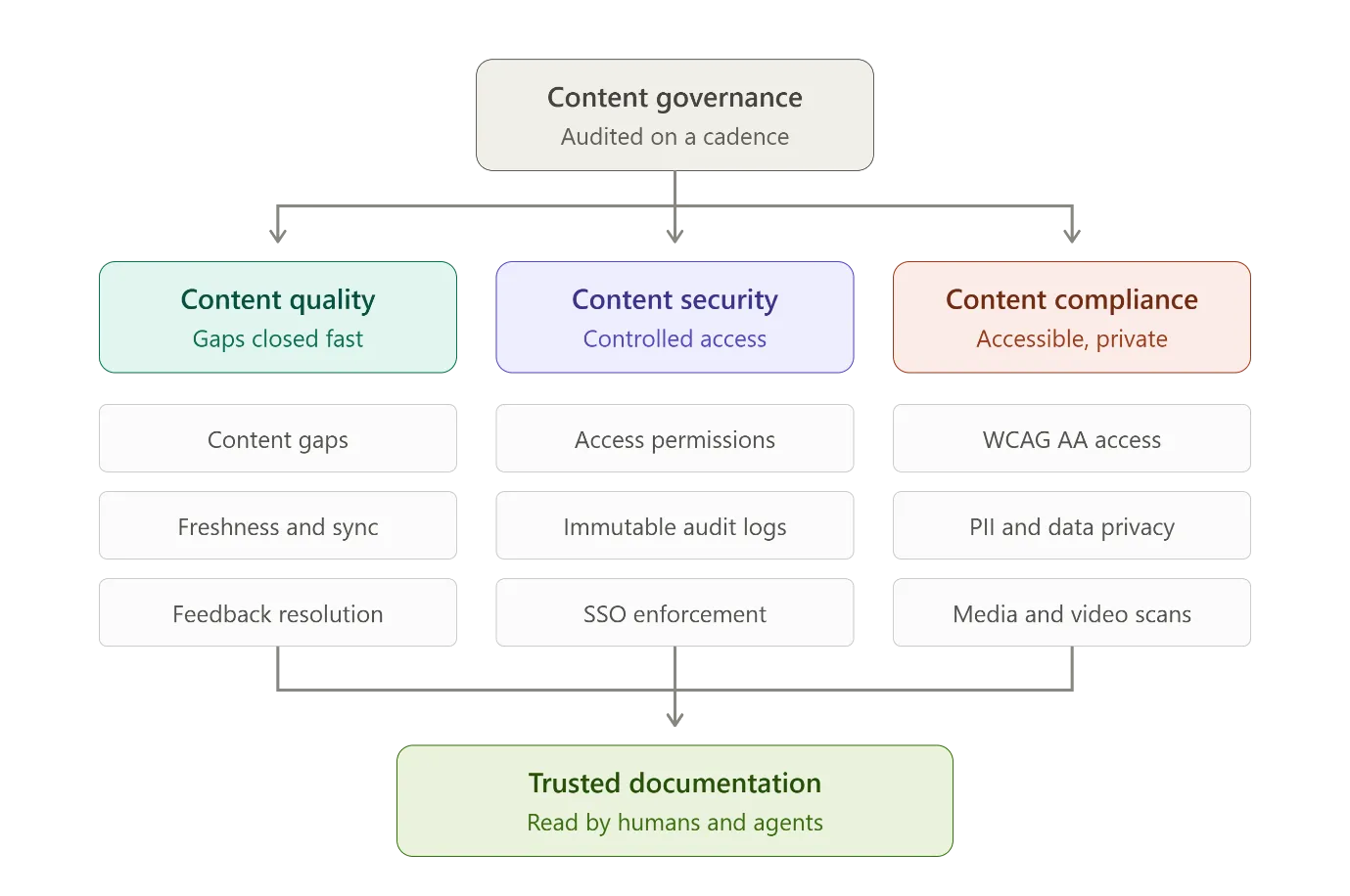 Maintaining content quality through audits infographic