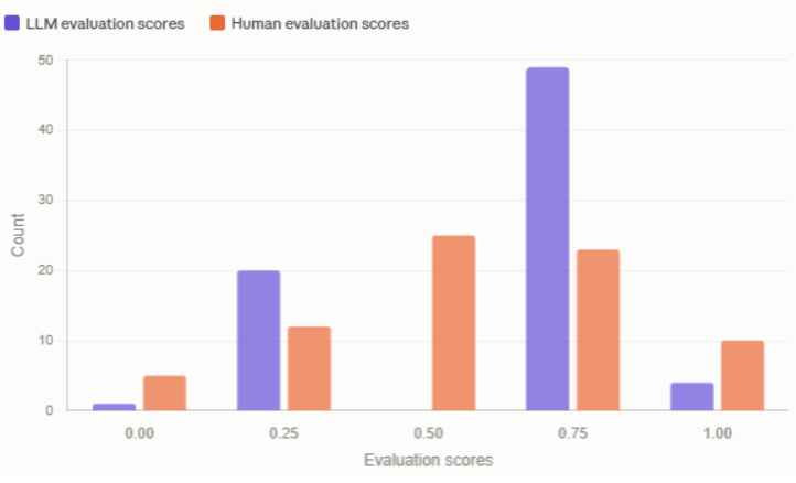 llm vs human evaluation score
